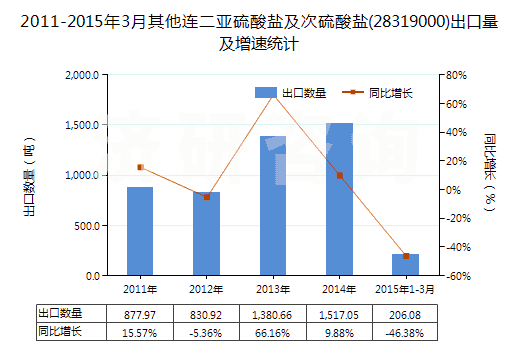 2011-2015年3月其他連二亞硫酸鹽及次硫酸鹽(28319000)出口量及增速統(tǒng)計(jì)